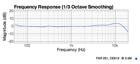 Peluso CEK12 capsule response showing high end lift